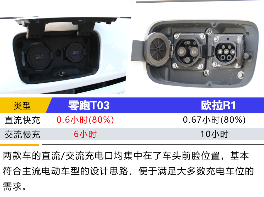 8万左右预算选谁好？ 零跑T03对比欧拉R1