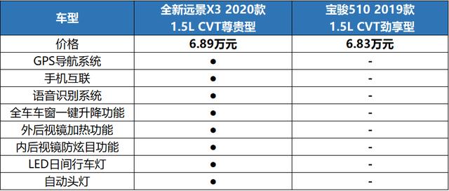 高颜值、高品质、高配置，这款销量与口碑齐飞远景X3不容错过！