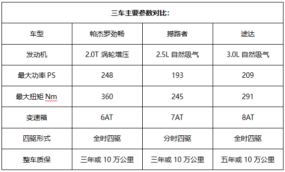 趁着普拉多的空窗期，预售30万起，新款帕杰罗劲畅戏路挺广！