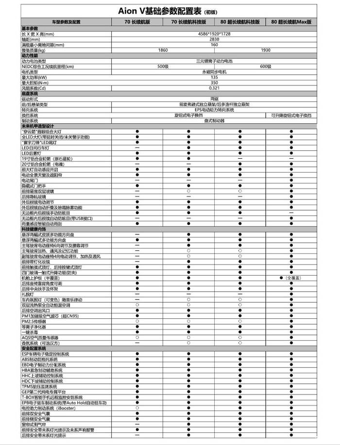 配20寸大圈/最大续航600km 广汽新能源埃安v配置独家曝光