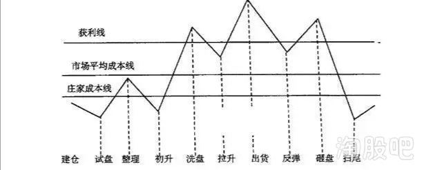 庄家是怎么出货的 此文很短却讲透了主力 财经头条