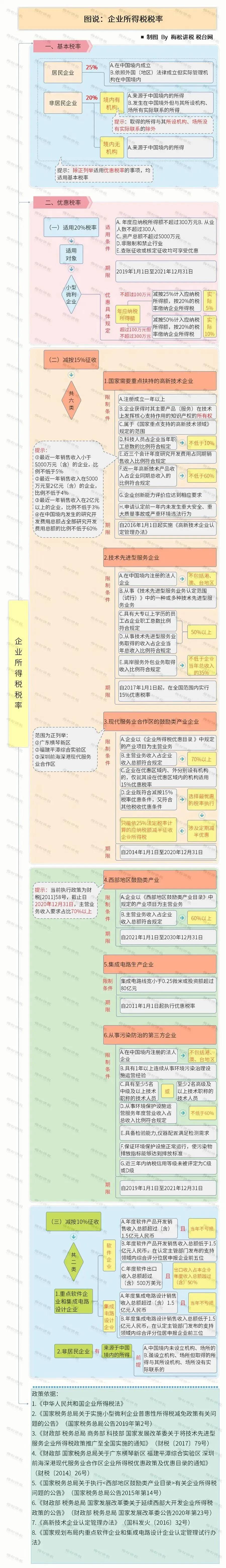 图解2020年最新增值税,企业所得税,个税税率表公布!