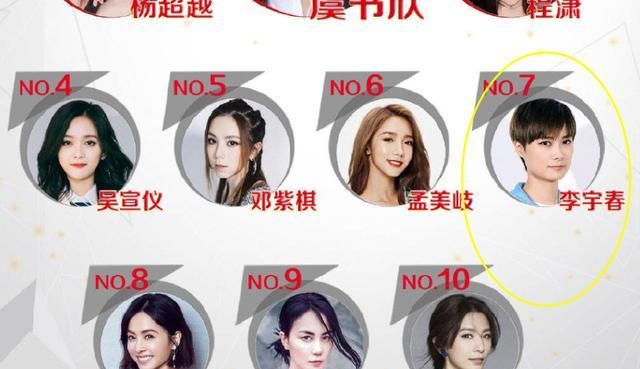 明星权力榜女歌手排名,虞书欣斩获第一,李宇春却只排第七!