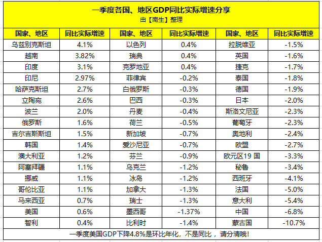 2020年一季度，澳大利亚GDP约3198亿美元，已超过中国江苏省