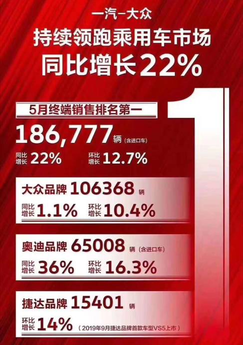 三品牌5月销量破18.6万辆，一汽-大众又拿了销量第一