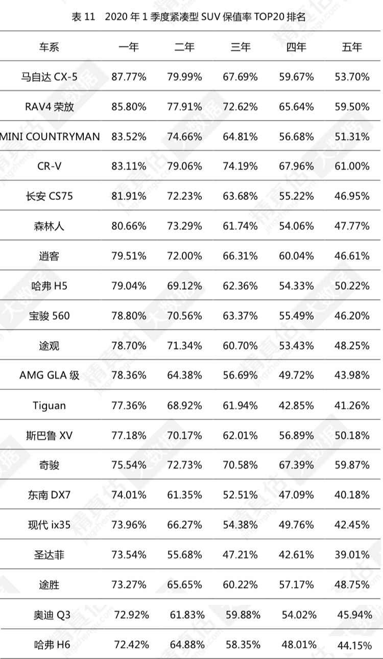 最新SUV保值率排行榜出炉！照着买包你不吃亏