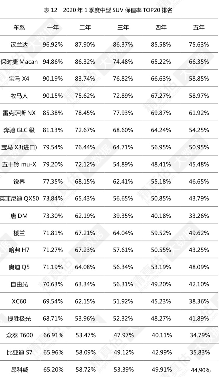 最新SUV保值率排行榜出炉！照着买包你不吃亏