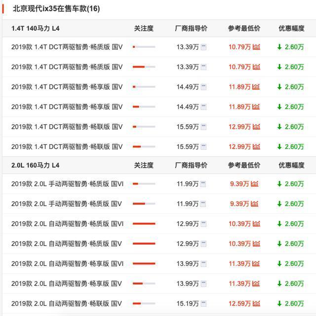 白菜价的合资车！跌至9.39万，比H6亲民，家用耐造还省油