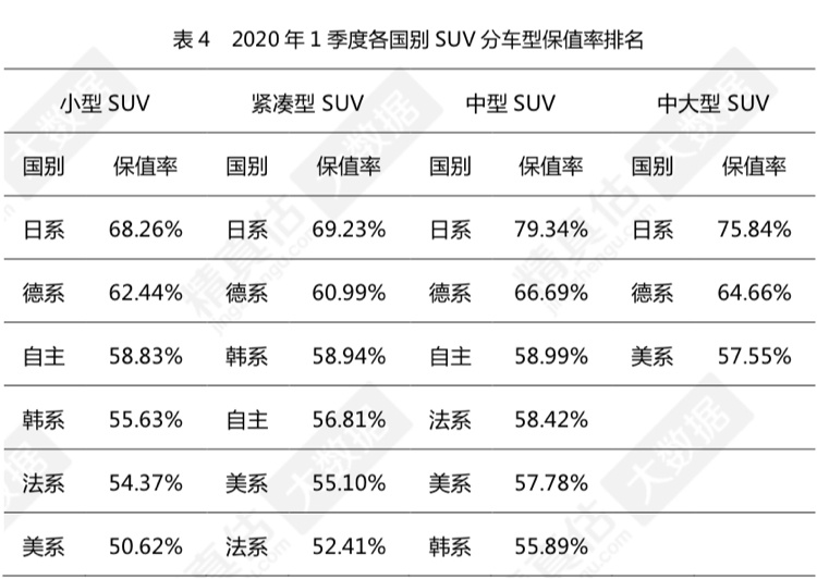 最新SUV保值率排行榜出炉！照着买包你不吃亏