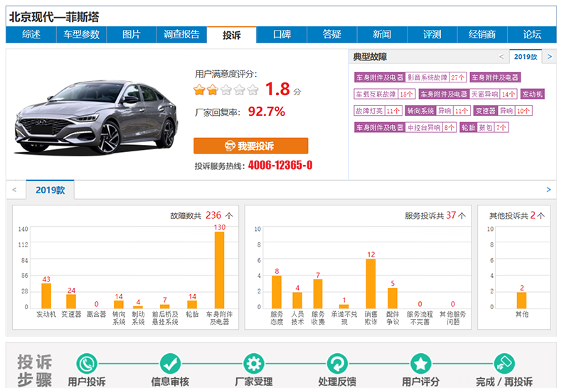 故障投诉频频/销量上升中国特供车北京现代菲斯塔到底能不能买？