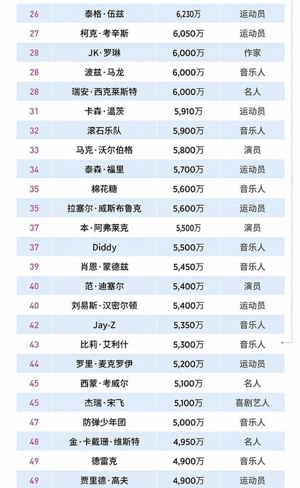 04亿美元排名第5,由此可见,c罗与梅西不仅在竞技赛场是棋逢对手,在