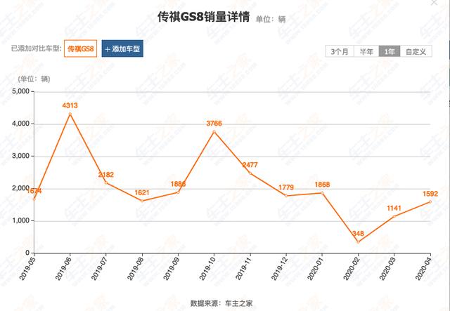 败得最快的国产中高档SUV，GS8为何突然就不香了？