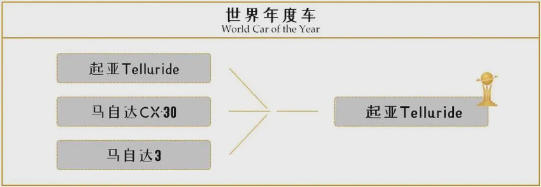 世界年度车公布：“韩版汉兰达”夺魁，不是买不到，就是买不起