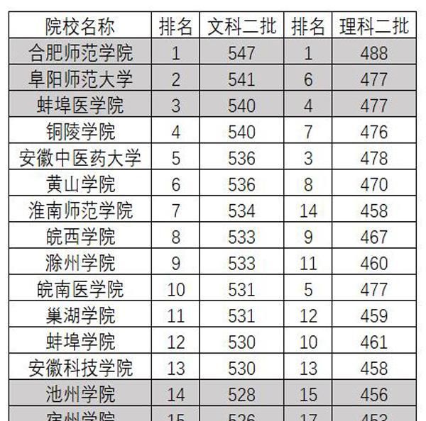 安徽省二本院校在省內的錄取分數最終排名 - 安徽省大學錄取分數線