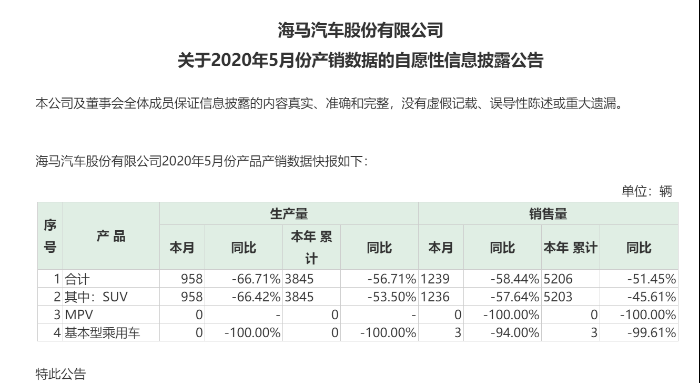 巨亏之下卖房自救，145套房子救得了今天的海马汽车吗？