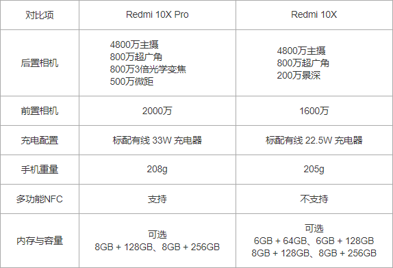 普及5g这件事儿,redmi 10x pro这次用"芯"了__财经头条