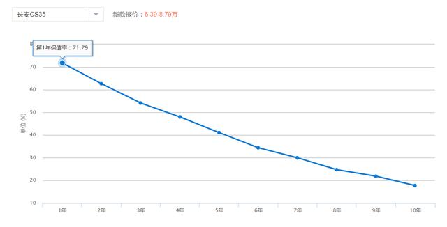 被誉为7万级SUV标杆之一，长安CS35的产品力到底怎么样？