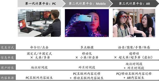 新计算平台浪潮下千亿ar市场机会何在