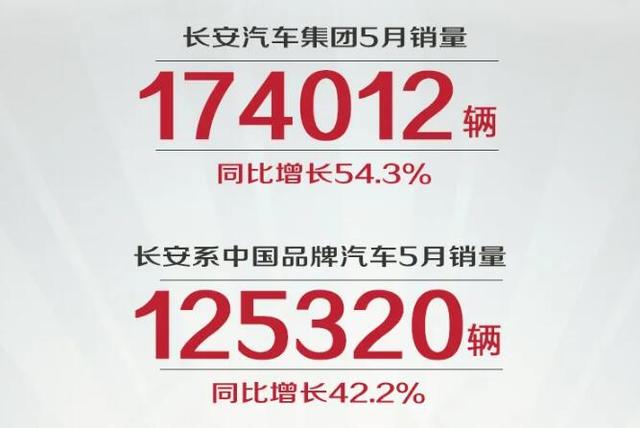 5月长安汽车销量再度暴涨，总销量超12.5万辆，同比增42.2%