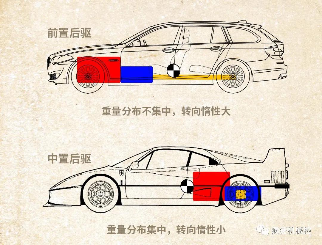 图解汽车驱动的工作过程看懂前驱后驱和四驱的那些事