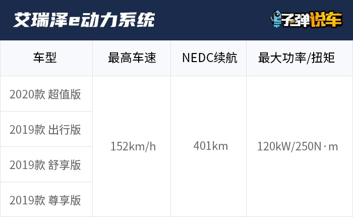 子弹说车丨配ADAS+级驾驶辅助系统，艾瑞泽e哪款值得买？
