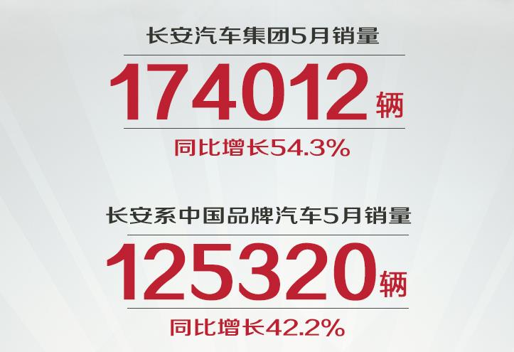 长安汽车发布5月销量，自主盖过合资，CS75月销超2万同比涨166%