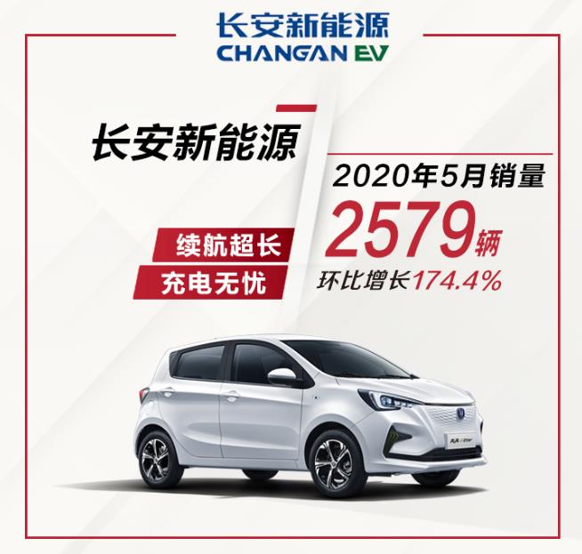 长安汽车发布5月销量，自主盖过合资，CS75月销超2万同比涨166%