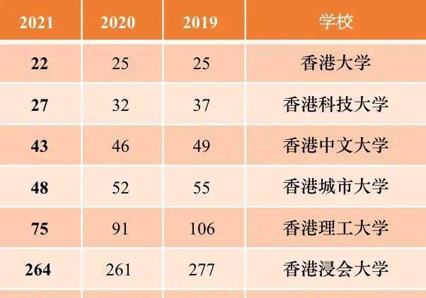 2021年qs版世界大學排名發佈香港高校和內地高校表現如何