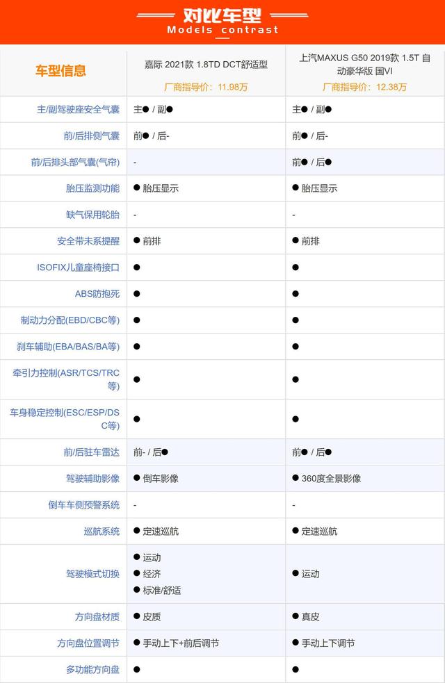 国民MPV的较量，吉利嘉际对比上汽MAXUS G50，谁实力更强？