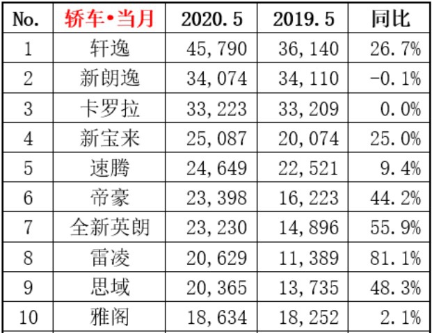 雷凌暴增81.1%，帝豪夺得第6，5月轿车销量前10迎来集体增长？