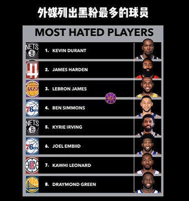 美媒排nba球员黑粉榜,追梦第八,欧文第五,哈登高居第二