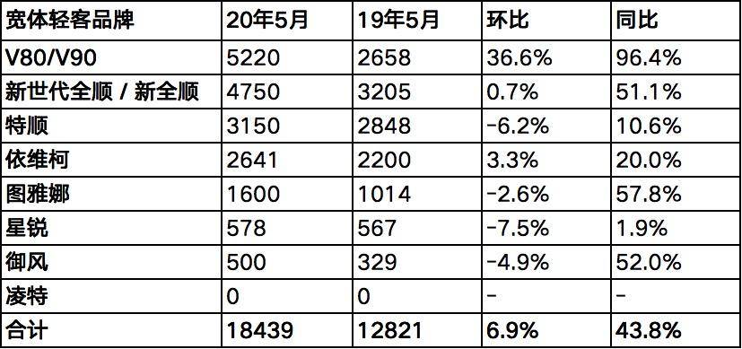 宽体轻客市场销冠易主，打败江铃福特的是这品牌，5月暴增96.39%