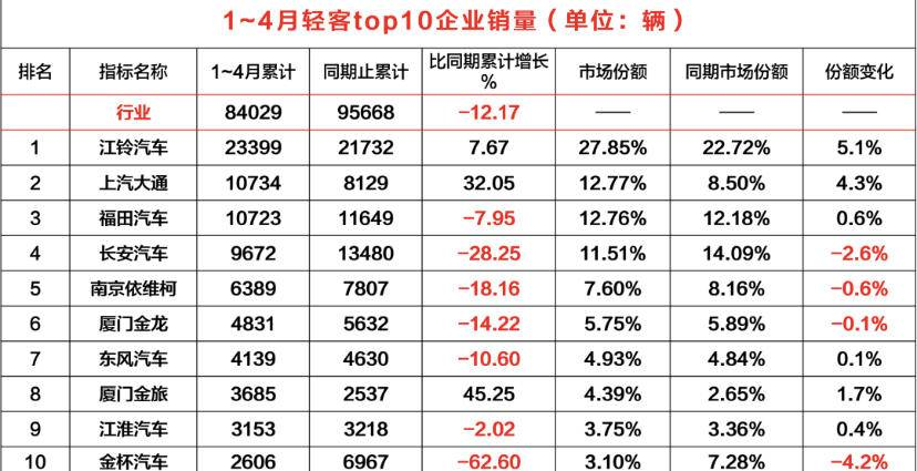 宽体轻客市场销冠易主，打败江铃福特的是这品牌，5月暴增96.39%