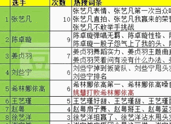 创造营新排名张艺凡第一陈卓璇第二看到希林有点意外