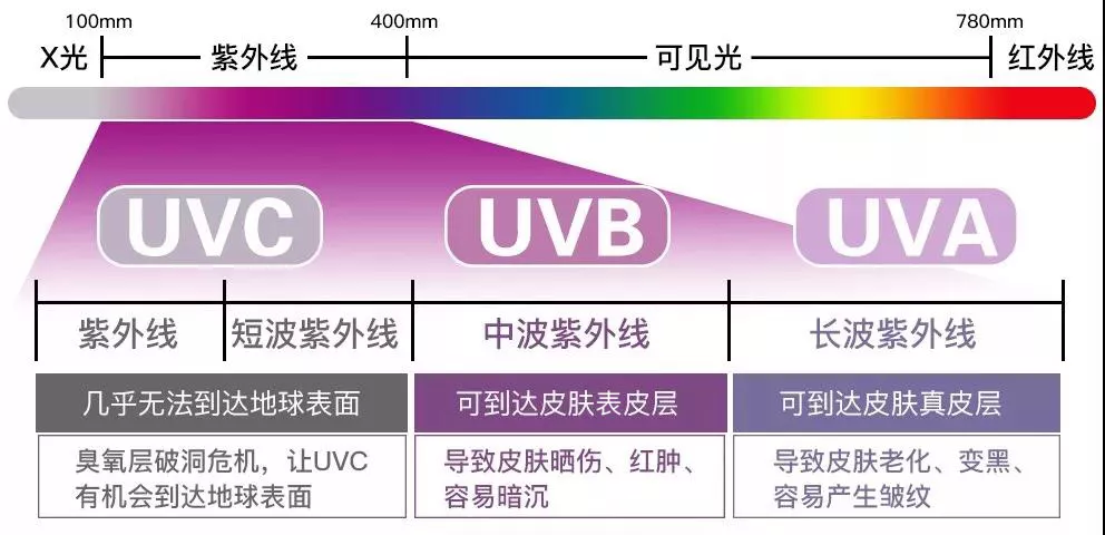 紫外线中能让我们晒黑晒伤衰老的,主要是中长波:uva和uvb.