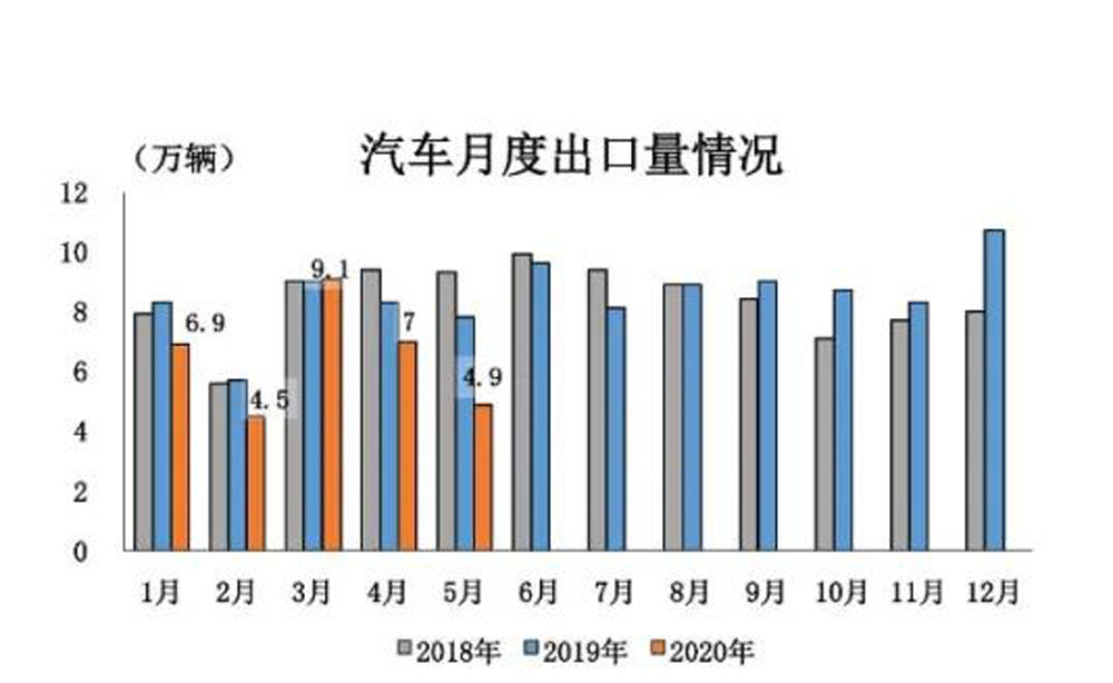 车市五月天 “三增三降”来看你