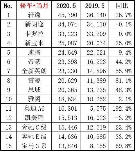 5月A6L/奔驰GLC/Model 3卖疯了，买车的都是有钱人？