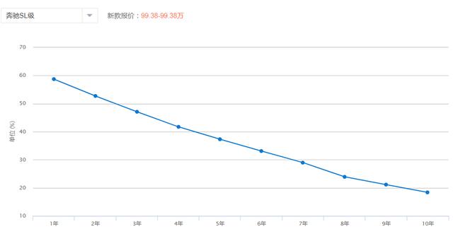 评测SL400：5秒内破百的敞篷奔驰