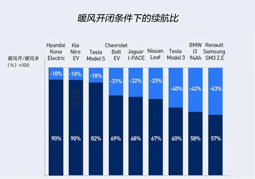 新热泵技术 极寒天气开暖风续航只掉9%