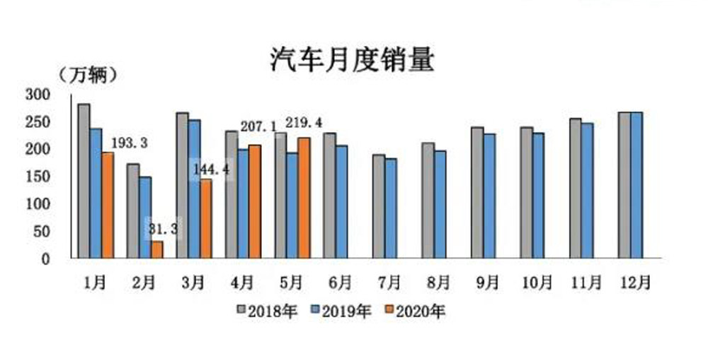 车市五月天 “三增三降”来看你