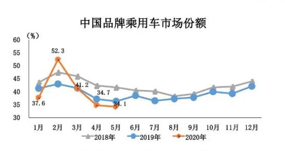 车市五月天 “三增三降”来看你
