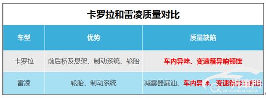 口碑揭秘：雷凌和卡罗拉该怎么选