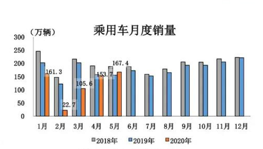 车市五月天 “三增三降”来看你