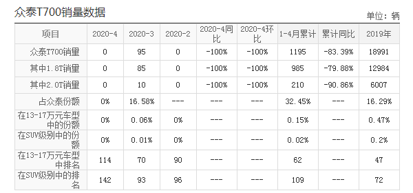 一代“伪豪车”倒下，曾6天卖出8013辆，如今跌到11万