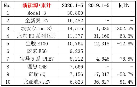 5月份卖得好的新能源汽车，有没有你的车？