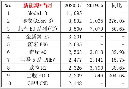 5月份卖得好的新能源汽车，有没有你的车？