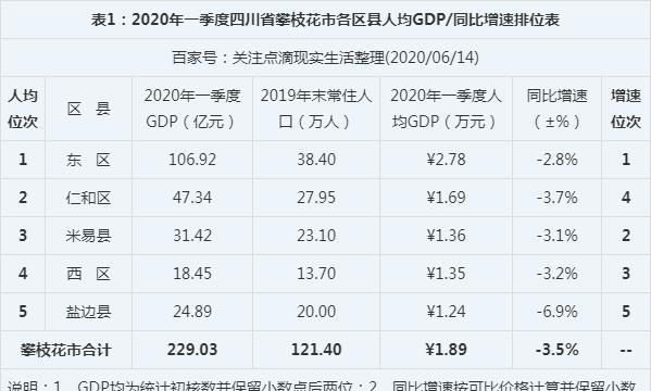 2021年攀枝花各区县gdp_2020年攀枝花各区县GDP排行榜排名(榜单)