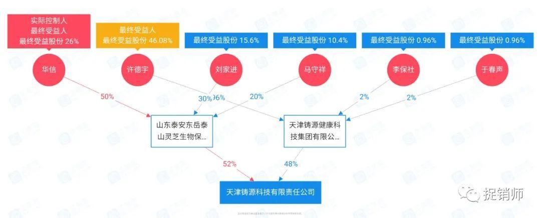 泰安查处4.6亿元传销大案：天津铸源大股东卷入传销案(图1)