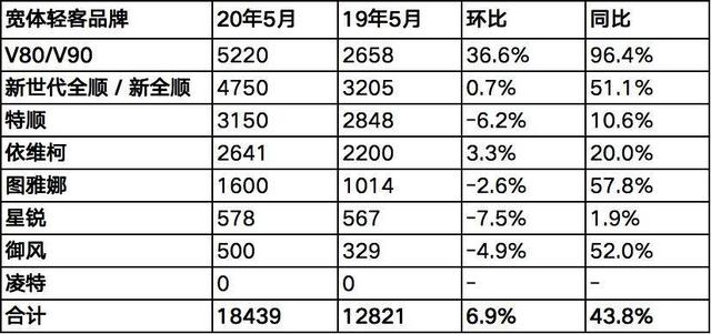 国民轻客的终极对决，这个品牌出了一款经典款车型，碾压江铃特顺