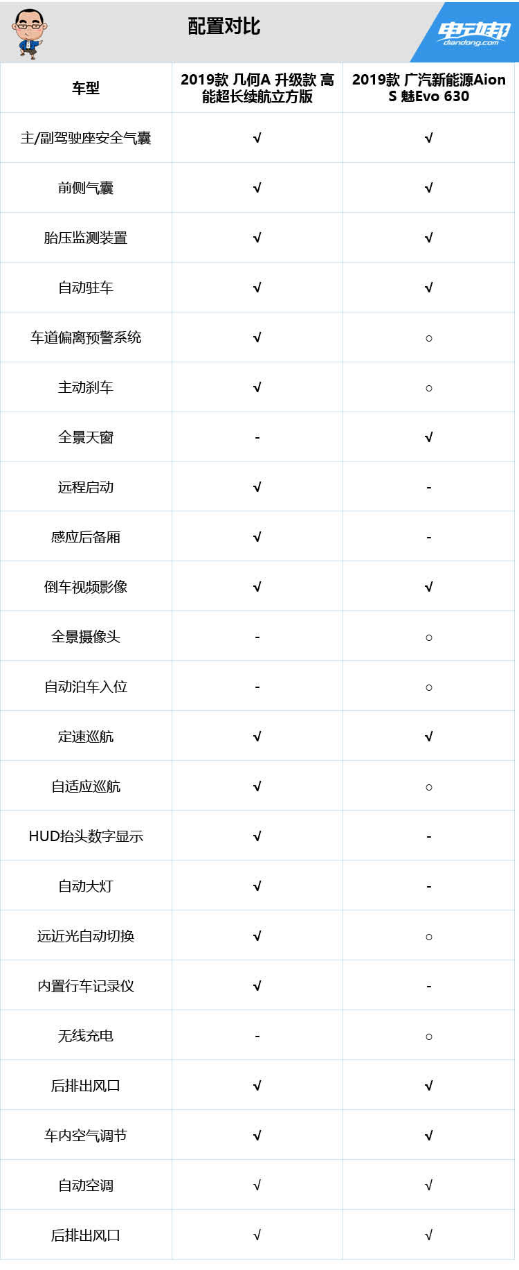 难分胜负！Aion S和几何A谁才是紧凑级纯电轿车的王者？
